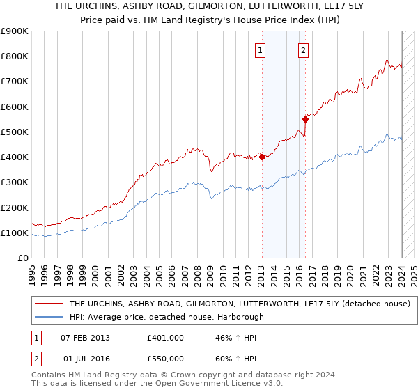 THE URCHINS, ASHBY ROAD, GILMORTON, LUTTERWORTH, LE17 5LY: Price paid vs HM Land Registry's House Price Index