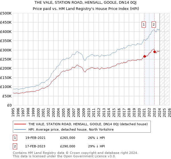 THE VALE, STATION ROAD, HENSALL, GOOLE, DN14 0QJ: Price paid vs HM Land Registry's House Price Index