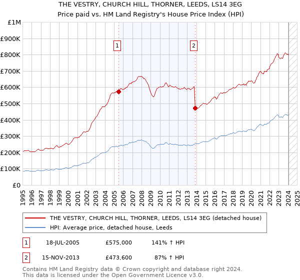 THE VESTRY, CHURCH HILL, THORNER, LEEDS, LS14 3EG: Price paid vs HM Land Registry's House Price Index