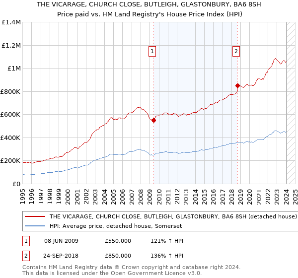 THE VICARAGE, CHURCH CLOSE, BUTLEIGH, GLASTONBURY, BA6 8SH: Price paid vs HM Land Registry's House Price Index