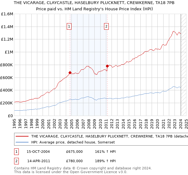 THE VICARAGE, CLAYCASTLE, HASELBURY PLUCKNETT, CREWKERNE, TA18 7PB: Price paid vs HM Land Registry's House Price Index