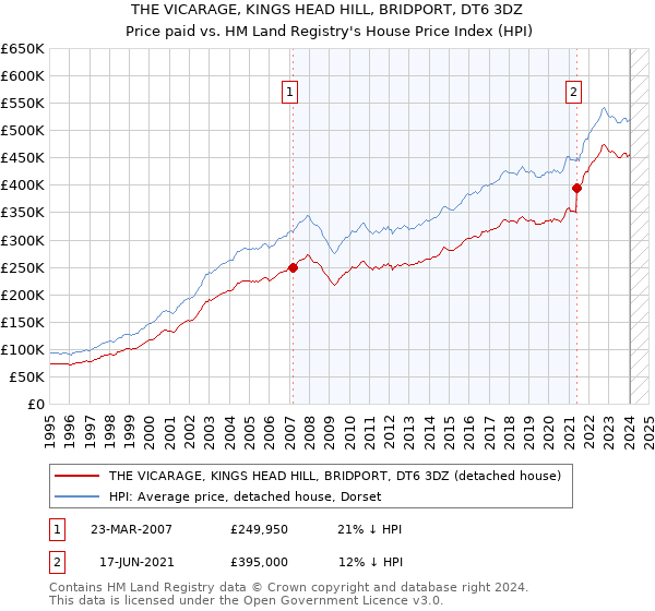 THE VICARAGE, KINGS HEAD HILL, BRIDPORT, DT6 3DZ: Price paid vs HM Land Registry's House Price Index