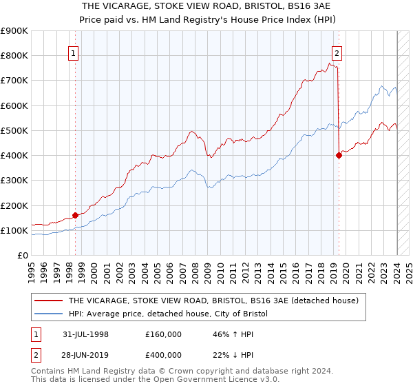 THE VICARAGE, STOKE VIEW ROAD, BRISTOL, BS16 3AE: Price paid vs HM Land Registry's House Price Index