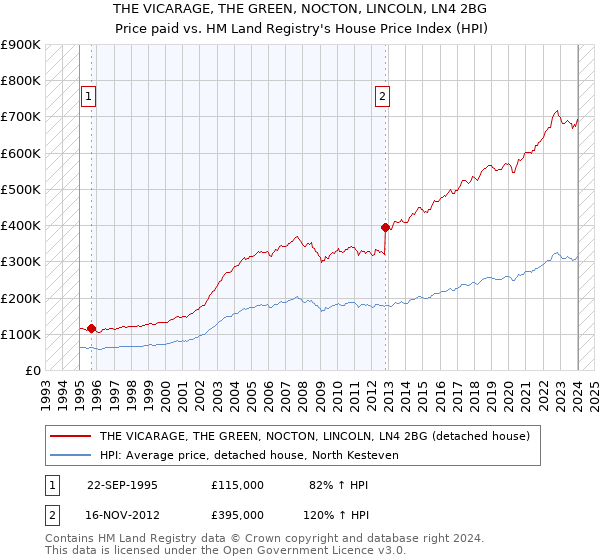 THE VICARAGE, THE GREEN, NOCTON, LINCOLN, LN4 2BG: Price paid vs HM Land Registry's House Price Index