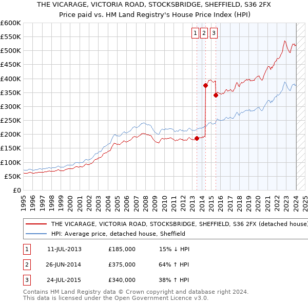 THE VICARAGE, VICTORIA ROAD, STOCKSBRIDGE, SHEFFIELD, S36 2FX: Price paid vs HM Land Registry's House Price Index