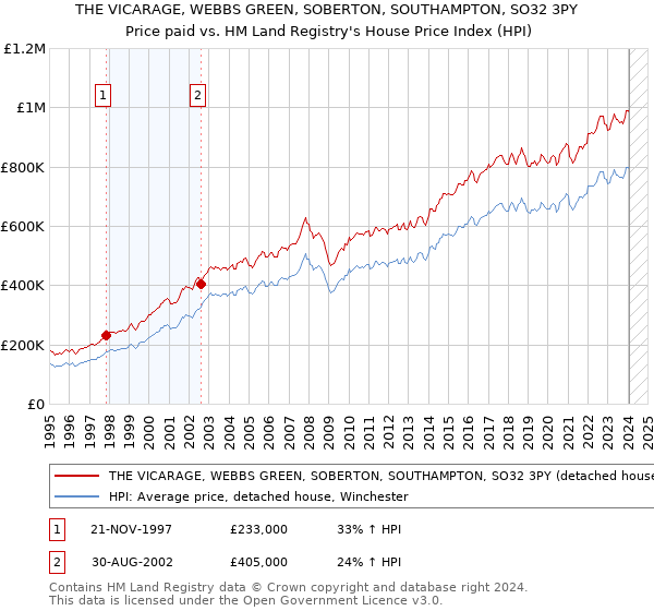 THE VICARAGE, WEBBS GREEN, SOBERTON, SOUTHAMPTON, SO32 3PY: Price paid vs HM Land Registry's House Price Index