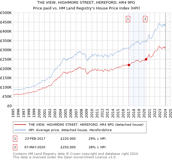 THE VIEW, HIGHMORE STREET, HEREFORD, HR4 9PG: Price paid vs HM Land Registry's House Price Index