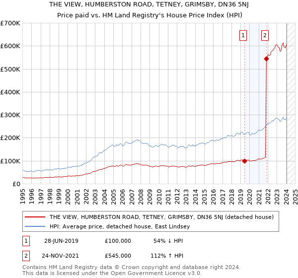 THE VIEW, HUMBERSTON ROAD, TETNEY, GRIMSBY, DN36 5NJ: Price paid vs HM Land Registry's House Price Index