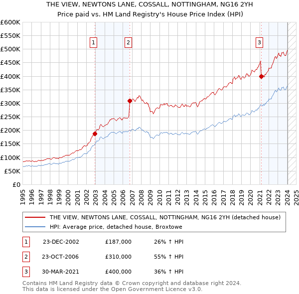 THE VIEW, NEWTONS LANE, COSSALL, NOTTINGHAM, NG16 2YH: Price paid vs HM Land Registry's House Price Index