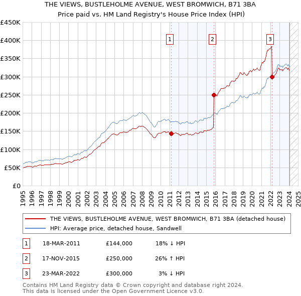 THE VIEWS, BUSTLEHOLME AVENUE, WEST BROMWICH, B71 3BA: Price paid vs HM Land Registry's House Price Index