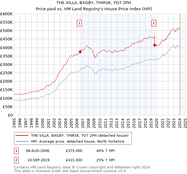 THE VILLA, BAGBY, THIRSK, YO7 2PH: Price paid vs HM Land Registry's House Price Index