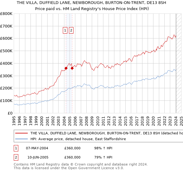 THE VILLA, DUFFIELD LANE, NEWBOROUGH, BURTON-ON-TRENT, DE13 8SH: Price paid vs HM Land Registry's House Price Index