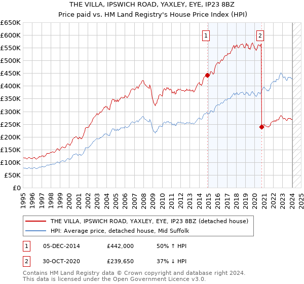 THE VILLA, IPSWICH ROAD, YAXLEY, EYE, IP23 8BZ: Price paid vs HM Land Registry's House Price Index
