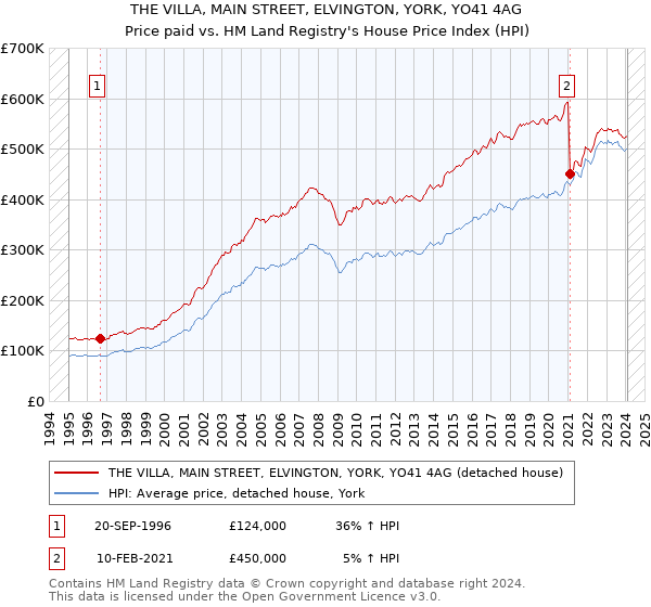 THE VILLA, MAIN STREET, ELVINGTON, YORK, YO41 4AG: Price paid vs HM Land Registry's House Price Index