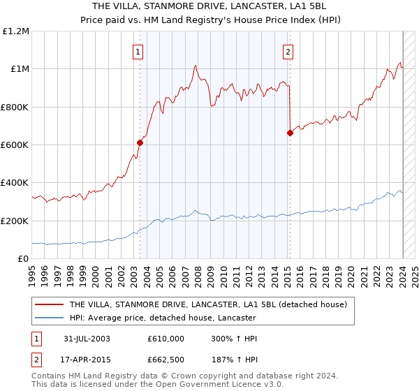 THE VILLA, STANMORE DRIVE, LANCASTER, LA1 5BL: Price paid vs HM Land Registry's House Price Index
