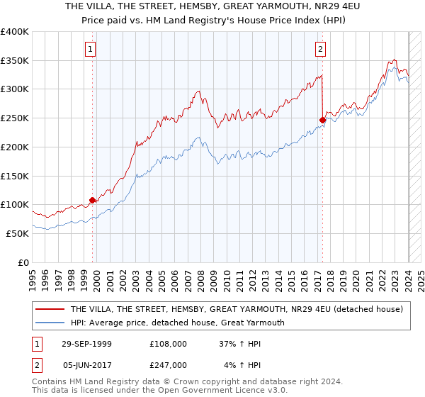 THE VILLA, THE STREET, HEMSBY, GREAT YARMOUTH, NR29 4EU: Price paid vs HM Land Registry's House Price Index