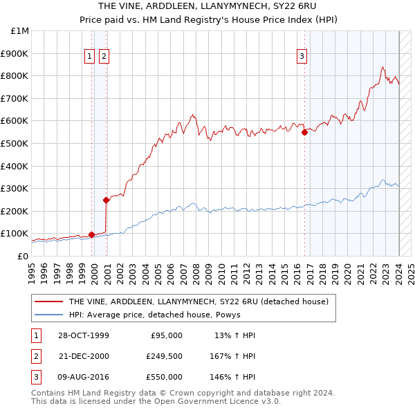 THE VINE, ARDDLEEN, LLANYMYNECH, SY22 6RU: Price paid vs HM Land Registry's House Price Index