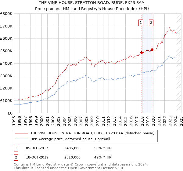 THE VINE HOUSE, STRATTON ROAD, BUDE, EX23 8AA: Price paid vs HM Land Registry's House Price Index