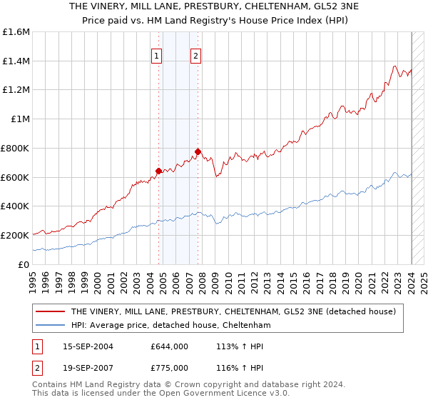 THE VINERY, MILL LANE, PRESTBURY, CHELTENHAM, GL52 3NE: Price paid vs HM Land Registry's House Price Index