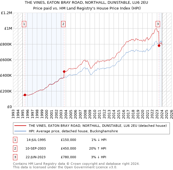 THE VINES, EATON BRAY ROAD, NORTHALL, DUNSTABLE, LU6 2EU: Price paid vs HM Land Registry's House Price Index