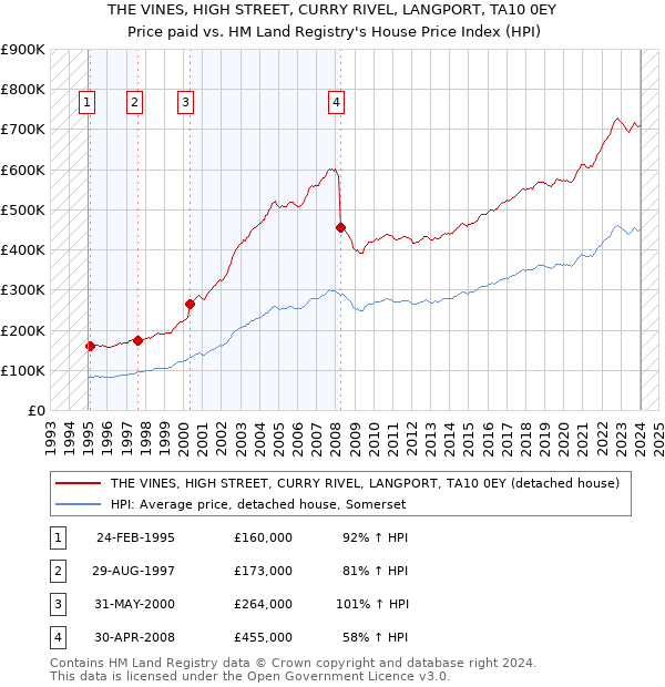 THE VINES, HIGH STREET, CURRY RIVEL, LANGPORT, TA10 0EY: Price paid vs HM Land Registry's House Price Index