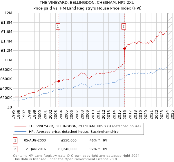 THE VINEYARD, BELLINGDON, CHESHAM, HP5 2XU: Price paid vs HM Land Registry's House Price Index