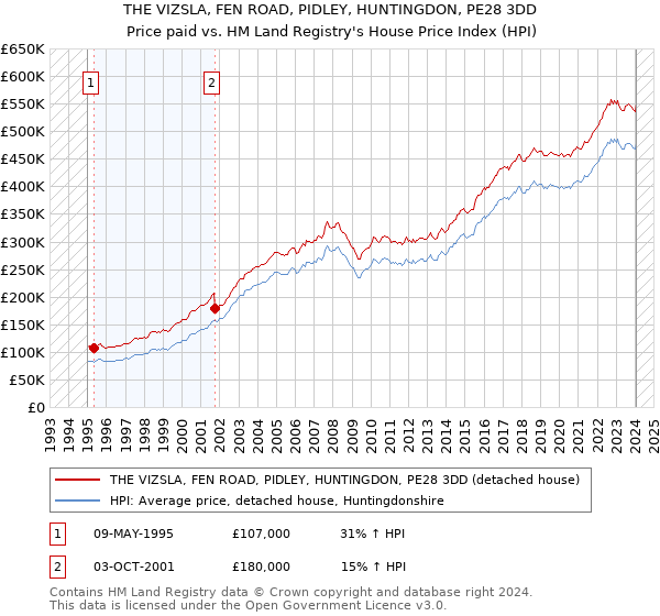 THE VIZSLA, FEN ROAD, PIDLEY, HUNTINGDON, PE28 3DD: Price paid vs HM Land Registry's House Price Index