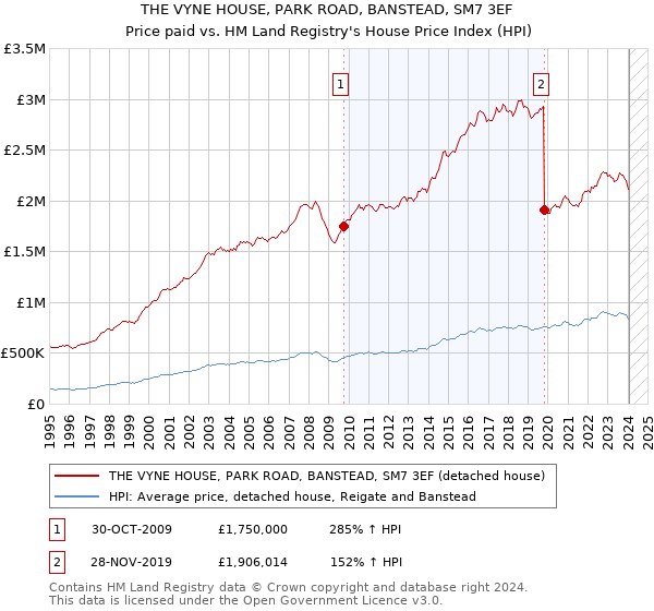 THE VYNE HOUSE, PARK ROAD, BANSTEAD, SM7 3EF: Price paid vs HM Land Registry's House Price Index
