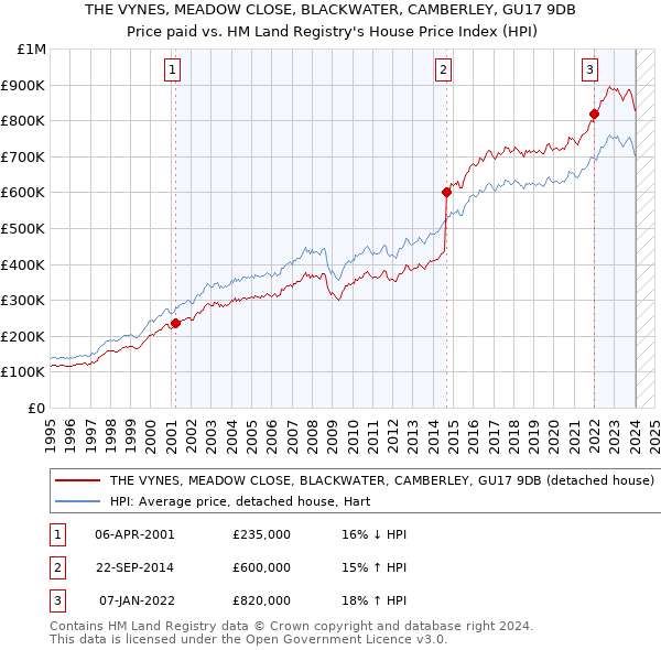 THE VYNES, MEADOW CLOSE, BLACKWATER, CAMBERLEY, GU17 9DB: Price paid vs HM Land Registry's House Price Index