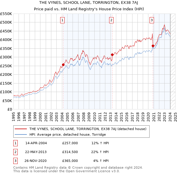 THE VYNES, SCHOOL LANE, TORRINGTON, EX38 7AJ: Price paid vs HM Land Registry's House Price Index
