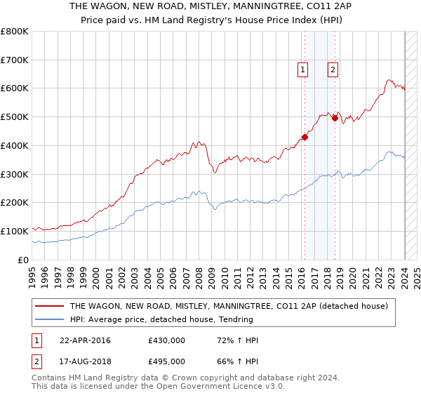 THE WAGON, NEW ROAD, MISTLEY, MANNINGTREE, CO11 2AP: Price paid vs HM Land Registry's House Price Index