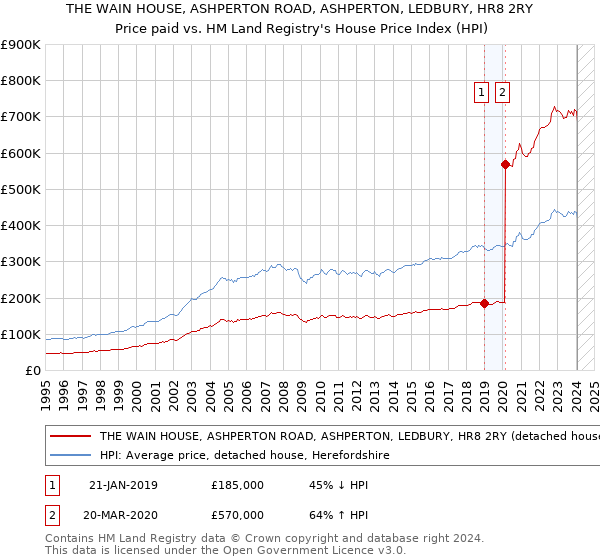 THE WAIN HOUSE, ASHPERTON ROAD, ASHPERTON, LEDBURY, HR8 2RY: Price paid vs HM Land Registry's House Price Index