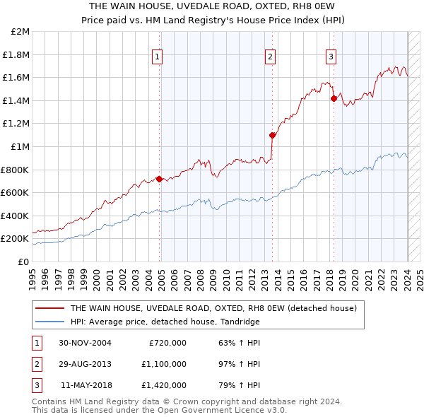 THE WAIN HOUSE, UVEDALE ROAD, OXTED, RH8 0EW: Price paid vs HM Land Registry's House Price Index