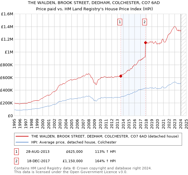 THE WALDEN, BROOK STREET, DEDHAM, COLCHESTER, CO7 6AD: Price paid vs HM Land Registry's House Price Index