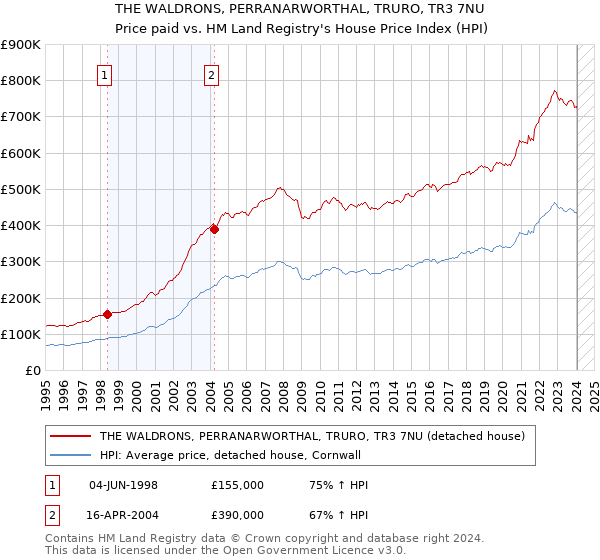 THE WALDRONS, PERRANARWORTHAL, TRURO, TR3 7NU: Price paid vs HM Land Registry's House Price Index