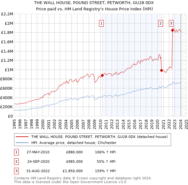 THE WALL HOUSE, POUND STREET, PETWORTH, GU28 0DX: Price paid vs HM Land Registry's House Price Index