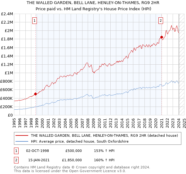 THE WALLED GARDEN, BELL LANE, HENLEY-ON-THAMES, RG9 2HR: Price paid vs HM Land Registry's House Price Index