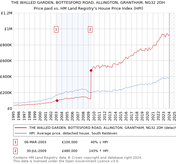 THE WALLED GARDEN, BOTTESFORD ROAD, ALLINGTON, GRANTHAM, NG32 2DH: Price paid vs HM Land Registry's House Price Index