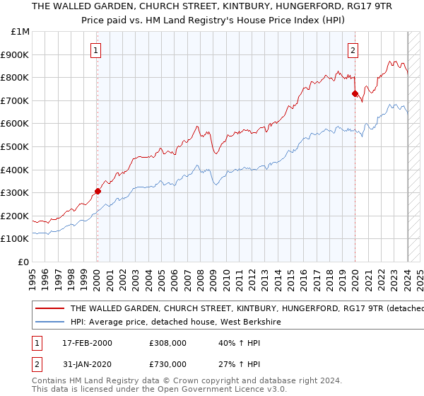 THE WALLED GARDEN, CHURCH STREET, KINTBURY, HUNGERFORD, RG17 9TR: Price paid vs HM Land Registry's House Price Index