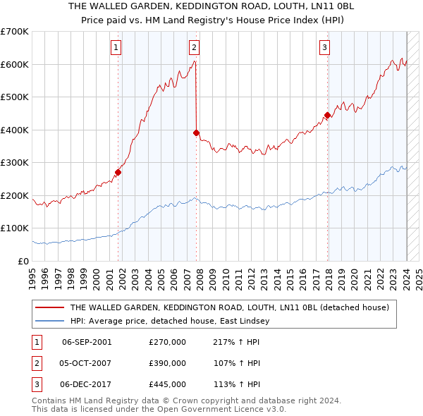 THE WALLED GARDEN, KEDDINGTON ROAD, LOUTH, LN11 0BL: Price paid vs HM Land Registry's House Price Index