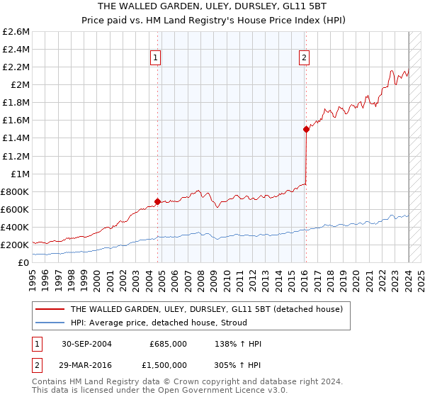 THE WALLED GARDEN, ULEY, DURSLEY, GL11 5BT: Price paid vs HM Land Registry's House Price Index