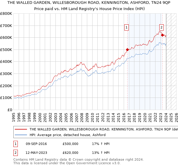 THE WALLED GARDEN, WILLESBOROUGH ROAD, KENNINGTON, ASHFORD, TN24 9QP: Price paid vs HM Land Registry's House Price Index