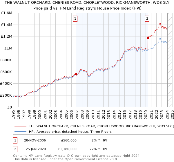 THE WALNUT ORCHARD, CHENIES ROAD, CHORLEYWOOD, RICKMANSWORTH, WD3 5LY: Price paid vs HM Land Registry's House Price Index
