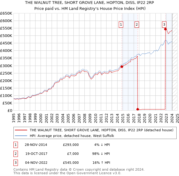 THE WALNUT TREE, SHORT GROVE LANE, HOPTON, DISS, IP22 2RP: Price paid vs HM Land Registry's House Price Index