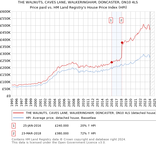 THE WALNUTS, CAVES LANE, WALKERINGHAM, DONCASTER, DN10 4LS: Price paid vs HM Land Registry's House Price Index