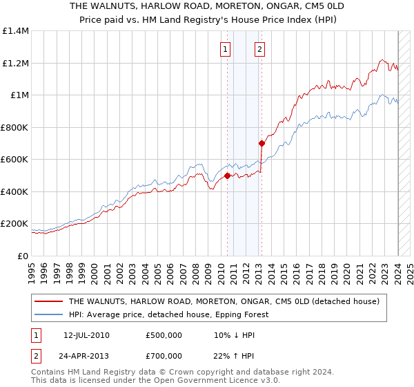 THE WALNUTS, HARLOW ROAD, MORETON, ONGAR, CM5 0LD: Price paid vs HM Land Registry's House Price Index