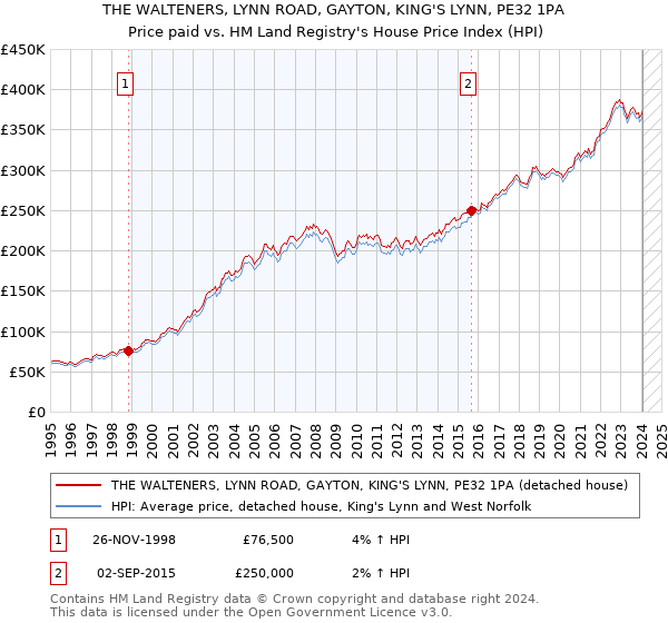 THE WALTENERS, LYNN ROAD, GAYTON, KING'S LYNN, PE32 1PA: Price paid vs HM Land Registry's House Price Index