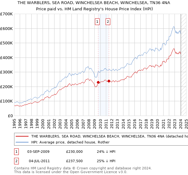 THE WARBLERS, SEA ROAD, WINCHELSEA BEACH, WINCHELSEA, TN36 4NA: Price paid vs HM Land Registry's House Price Index