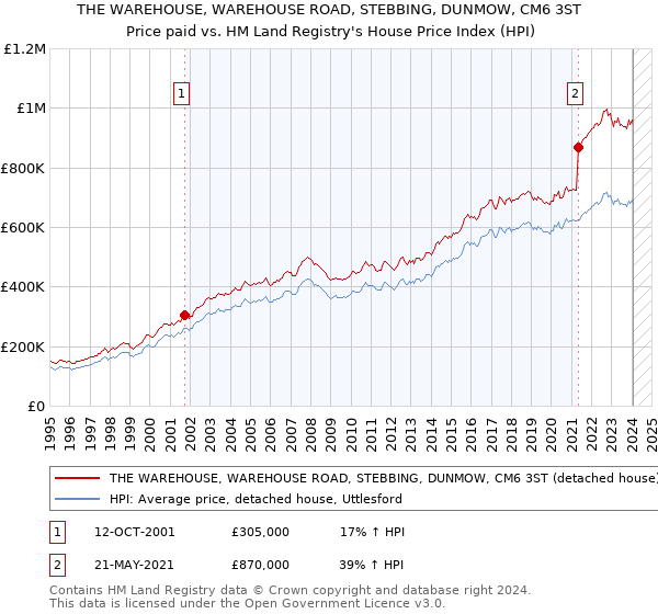 THE WAREHOUSE, WAREHOUSE ROAD, STEBBING, DUNMOW, CM6 3ST: Price paid vs HM Land Registry's House Price Index
