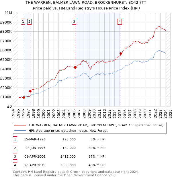 THE WARREN, BALMER LAWN ROAD, BROCKENHURST, SO42 7TT: Price paid vs HM Land Registry's House Price Index